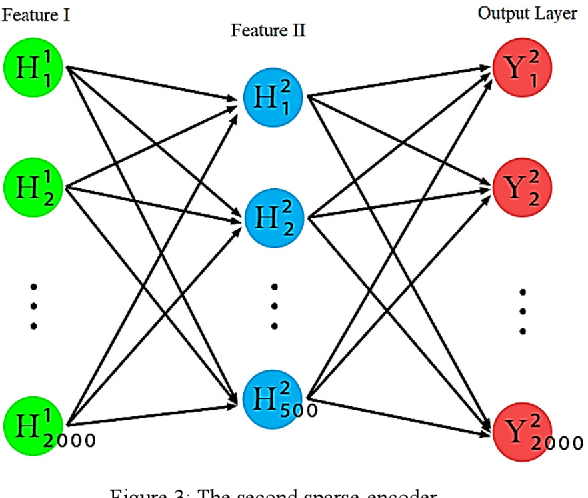 Figure 3 for Deep Learning-Based Classification Of the Defective Pistachios Via Deep Autoencoder Neural Networks