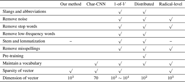 Figure 2 for Text classification with pixel embedding
