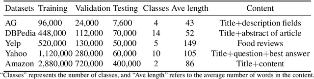Figure 3 for Text classification with pixel embedding
