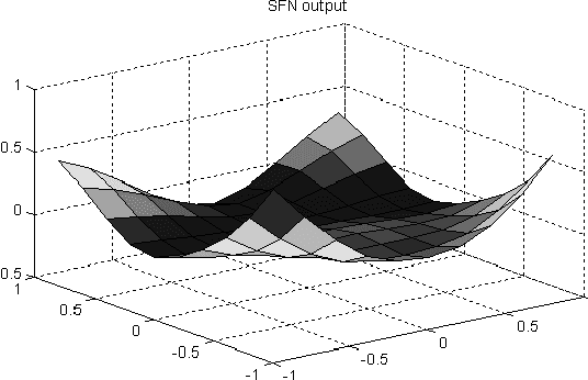 Figure 3 for Round Trip Time Prediction Using the Symbolic Function Network Approach