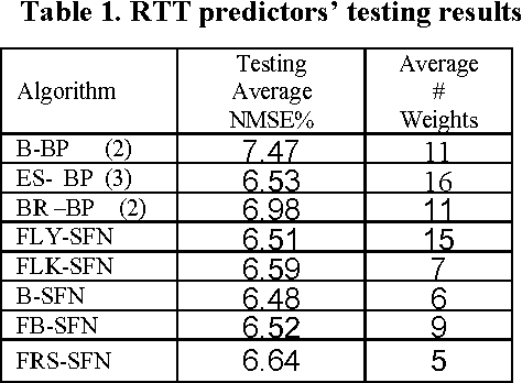 Figure 2 for Round Trip Time Prediction Using the Symbolic Function Network Approach