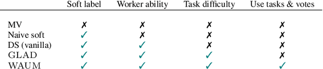 Figure 2 for Improve learning combining crowdsourced labels by weighting Areas Under the Margin