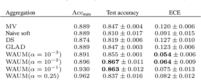 Figure 4 for Improve learning combining crowdsourced labels by weighting Areas Under the Margin