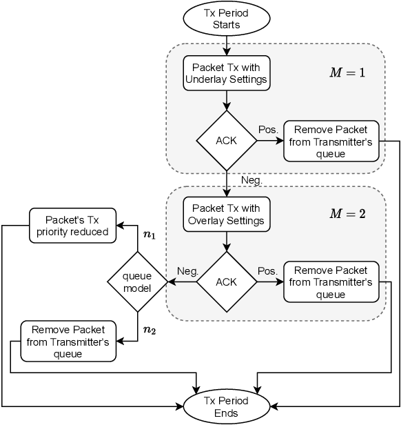 Figure 3 for Effective Capacity Analysis of HARQ-enabled D2D Communication in Multi-Tier Cellular Networks