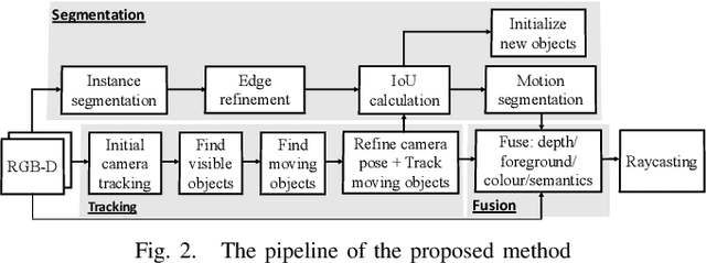 Figure 2 for MID-Fusion: Octree-based Object-Level Multi-Instance Dynamic SLAM