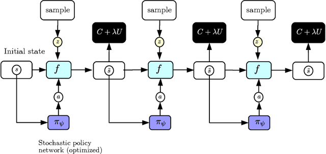 Figure 2 for Model-Predictive Policy Learning with Uncertainty Regularization for Driving in Dense Traffic