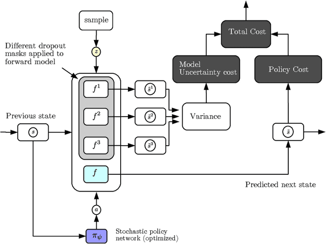 Figure 3 for Model-Predictive Policy Learning with Uncertainty Regularization for Driving in Dense Traffic