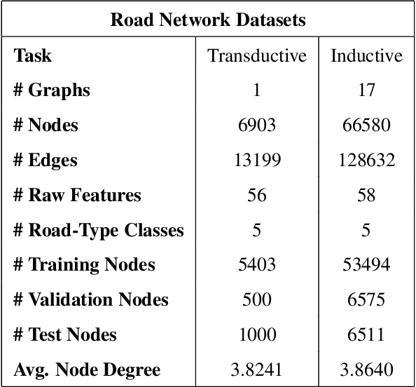 Figure 2 for Graph Representation Learning for Road Type Classification