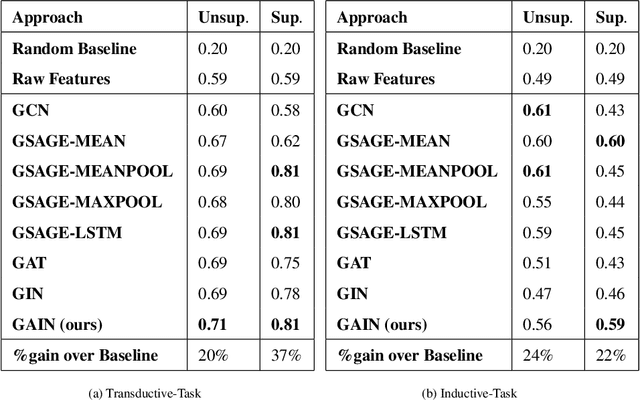 Figure 4 for Graph Representation Learning for Road Type Classification