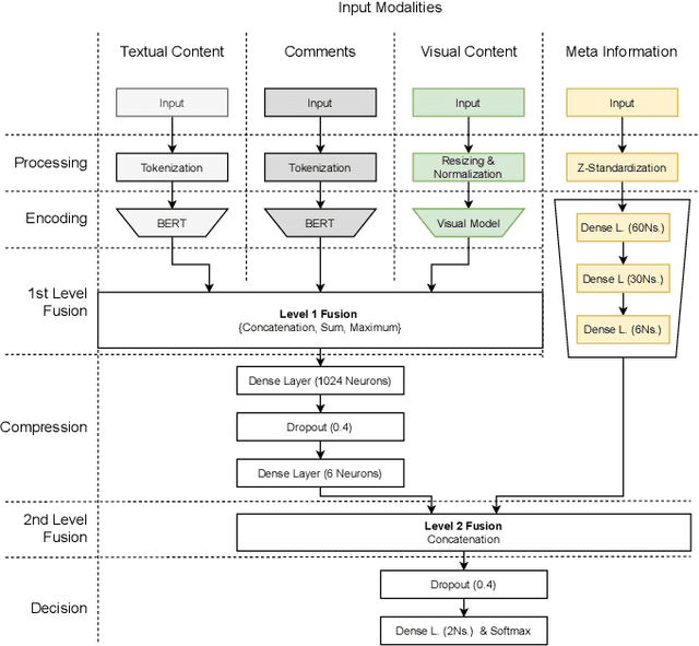 Figure 2 for Multimodal Detection of Information Disorder from Social Media