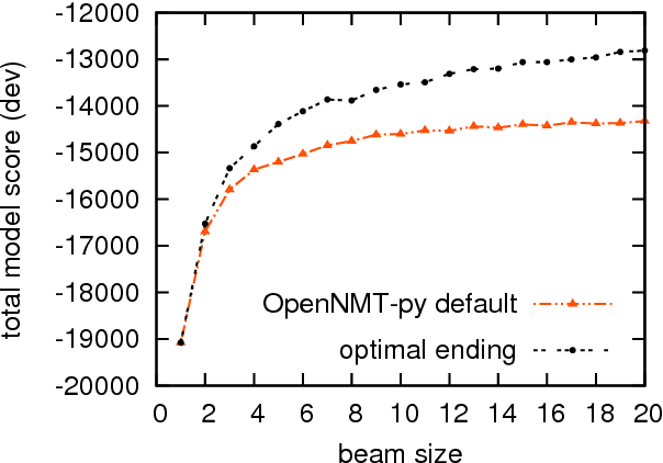 Figure 1 for When to Finish? Optimal Beam Search for Neural Text Generation (modulo beam size)