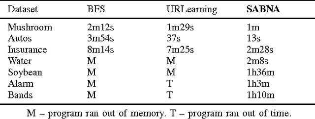 Figure 3 for Exact Structure Learning of Bayesian Networks by Optimal Path Extension