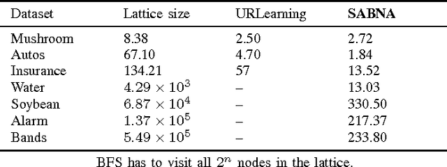 Figure 4 for Exact Structure Learning of Bayesian Networks by Optimal Path Extension