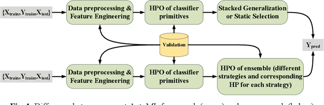 Figure 1 for AutoDES: AutoML Pipeline Generation of Classification with Dynamic Ensemble Strategy Selection