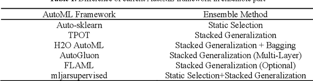 Figure 2 for AutoDES: AutoML Pipeline Generation of Classification with Dynamic Ensemble Strategy Selection