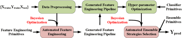 Figure 3 for AutoDES: AutoML Pipeline Generation of Classification with Dynamic Ensemble Strategy Selection