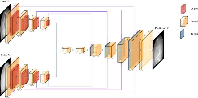 Figure 2 for Multi-modal Deep Guided Filtering for Comprehensible Medical Image Processing