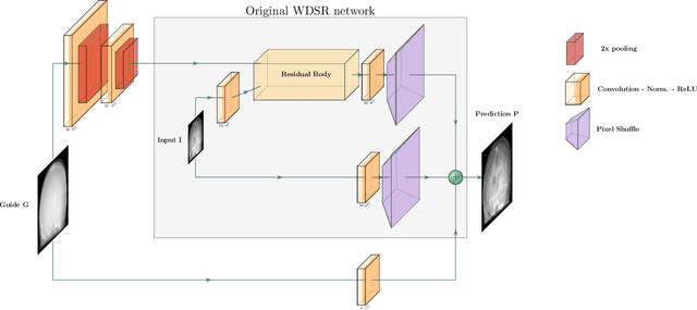 Figure 3 for Multi-modal Deep Guided Filtering for Comprehensible Medical Image Processing