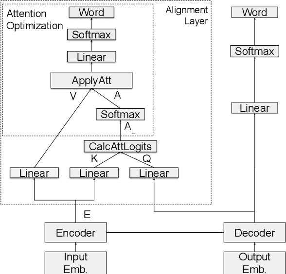 Figure 3 for End-to-End Neural Word Alignment Outperforms GIZA++
