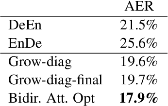 Figure 4 for End-to-End Neural Word Alignment Outperforms GIZA++