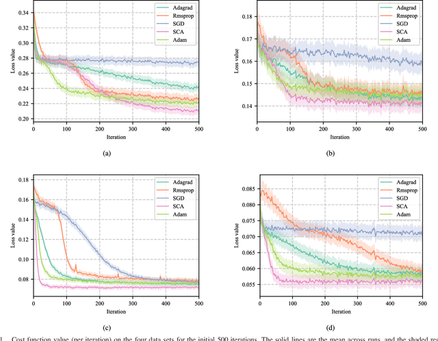 Figure 1 for Stochastic Training of Neural Networks via Successive Convex Approximations