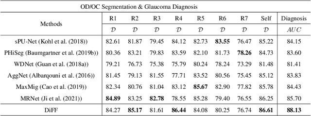 Figure 3 for Calibrate the inter-observer segmentation uncertainty via diagnosis-first principle