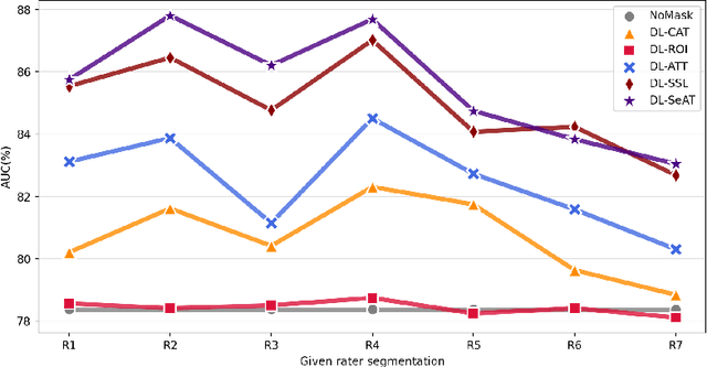Figure 4 for Calibrate the inter-observer segmentation uncertainty via diagnosis-first principle