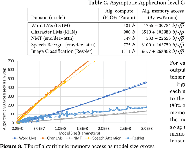 Figure 3 for Beyond Human-Level Accuracy: Computational Challenges in Deep Learning