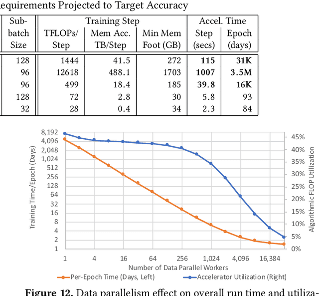 Figure 4 for Beyond Human-Level Accuracy: Computational Challenges in Deep Learning