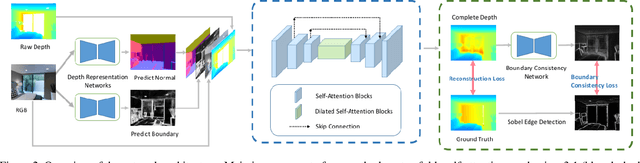 Figure 3 for Indoor Depth Completion with Boundary Consistency and Self-Attention
