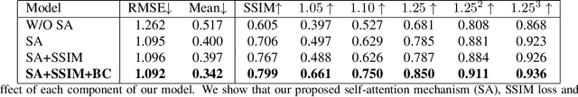 Figure 4 for Indoor Depth Completion with Boundary Consistency and Self-Attention