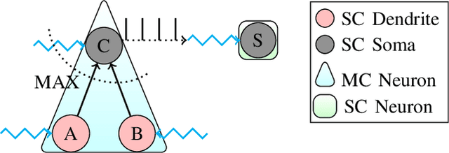 Figure 1 for Spiking Approximations of the MaxPooling Operation in Deep SNNs