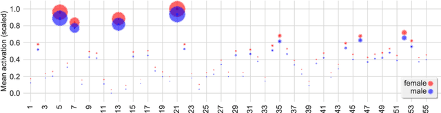 Figure 3 for Graph Saliency Maps through Spectral Convolutional Networks: Application to Sex Classification with Brain Connectivity