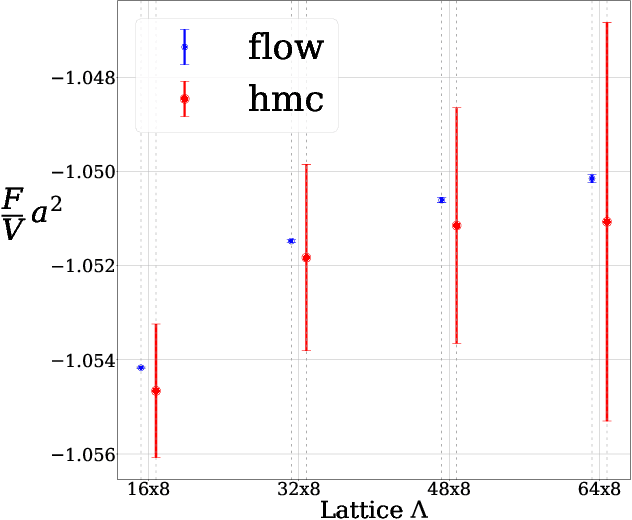 Figure 2 for On Estimation of Thermodynamic Observables in Lattice Field Theories with Deep Generative Models