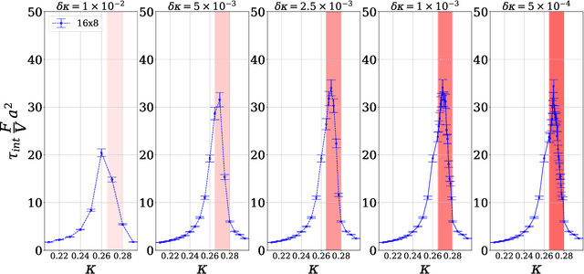 Figure 4 for On Estimation of Thermodynamic Observables in Lattice Field Theories with Deep Generative Models