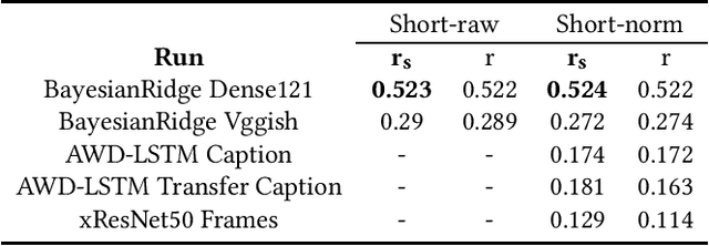 Figure 2 for Predicting Media Memorability: Comparing Visual, Textual and Auditory Features