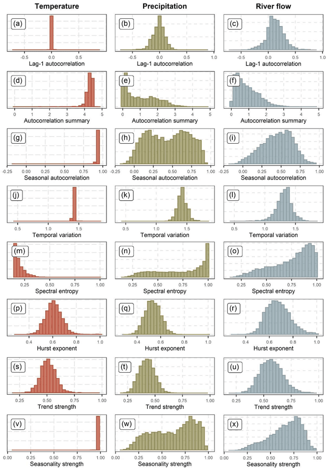 Figure 2 for Features of the Earth's seasonal hydroclimate: Characterizations and comparisons across the Koppen-Geiger climates and across continents