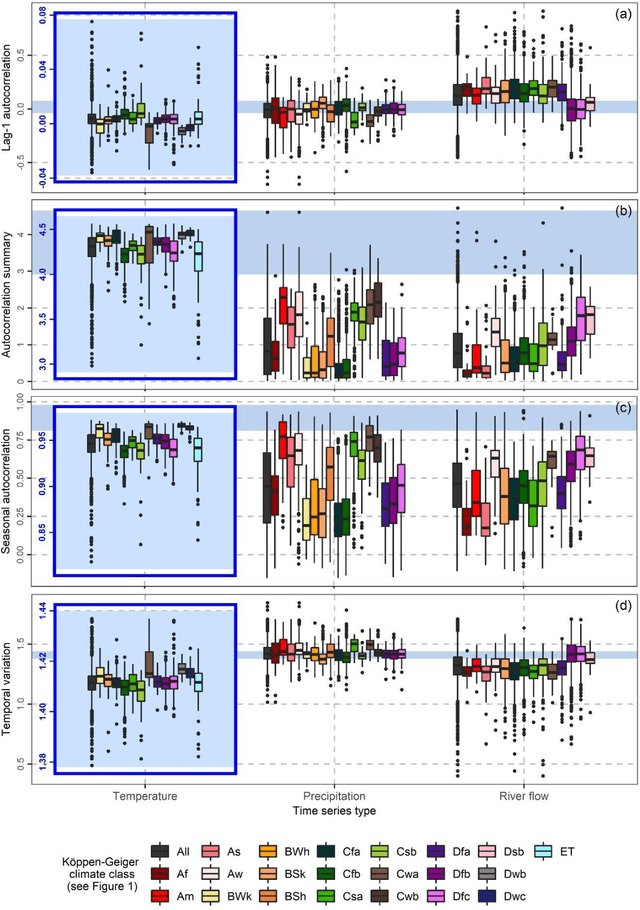 Figure 3 for Features of the Earth's seasonal hydroclimate: Characterizations and comparisons across the Koppen-Geiger climates and across continents