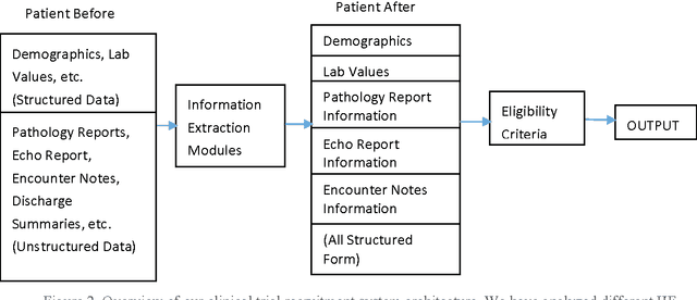 Figure 3 for An Information Extraction Approach to Prescreen Heart Failure Patients for Clinical Trials