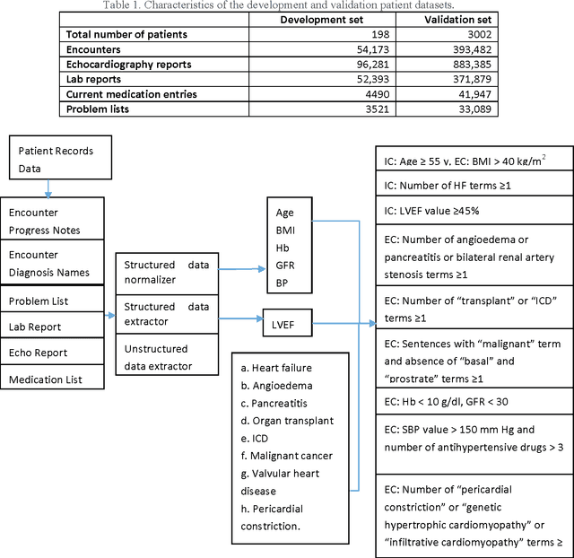 Figure 2 for An Information Extraction Approach to Prescreen Heart Failure Patients for Clinical Trials