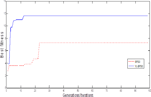 Figure 4 for An Evolutionary Approach to Drug-Design Using Quantam Binary Particle Swarm Optimization Algorithm