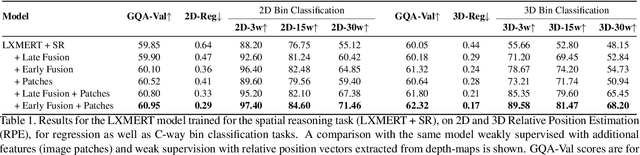 Figure 2 for Weakly Supervised Relative Spatial Reasoning for Visual Question Answering