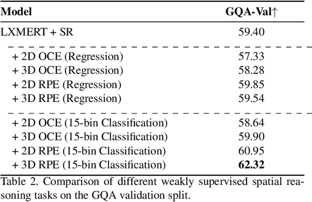 Figure 4 for Weakly Supervised Relative Spatial Reasoning for Visual Question Answering