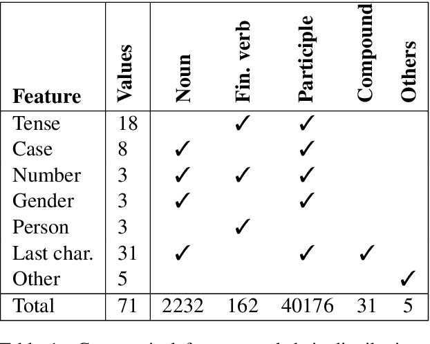 Figure 1 for Evaluating Neural Morphological Taggers for Sanskrit