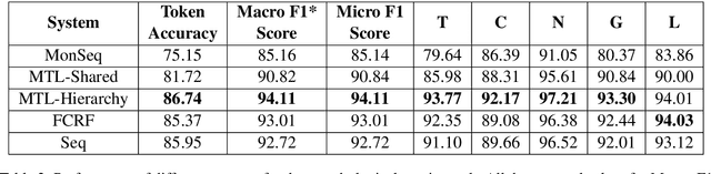 Figure 3 for Evaluating Neural Morphological Taggers for Sanskrit