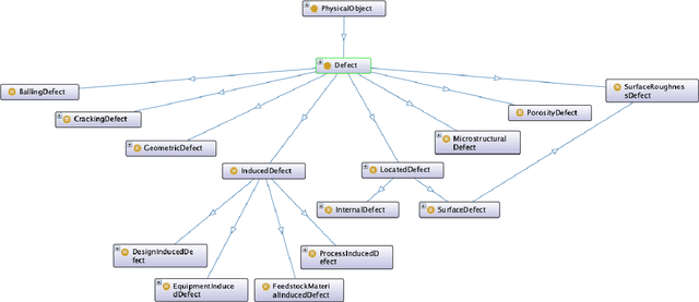 Figure 2 for An Ontology for Defect Detection in Metal Additive Manufacturing