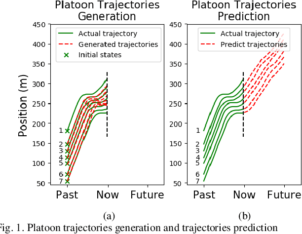 Figure 1 for Platoon trajectories generation: A unidirectional interconnected LSTM-based car following model