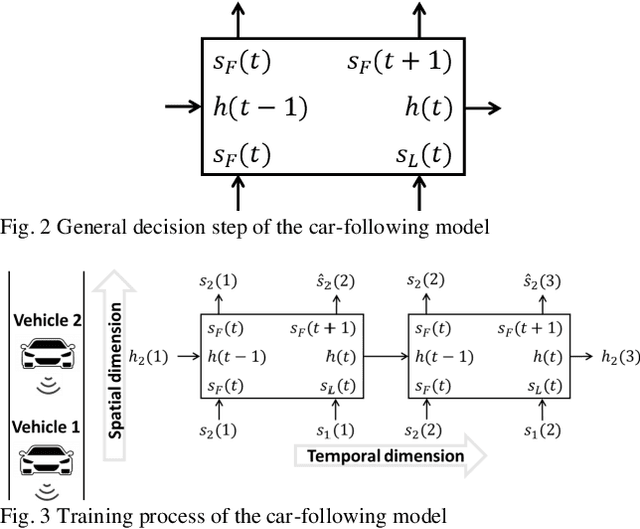 Figure 4 for Platoon trajectories generation: A unidirectional interconnected LSTM-based car following model