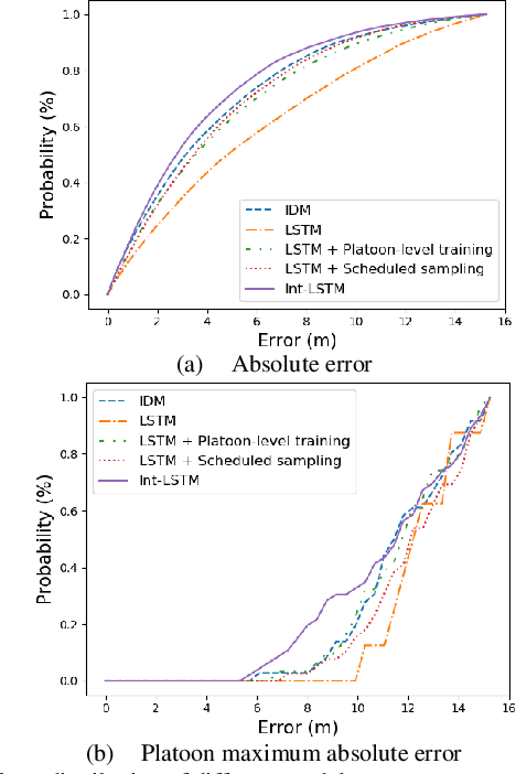 Figure 2 for Platoon trajectories generation: A unidirectional interconnected LSTM-based car following model