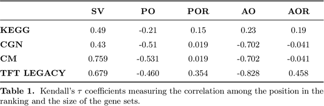Figure 2 for Redundancy-aware unsupervised ranking based on game theory -- application to gene enrichment analysis
